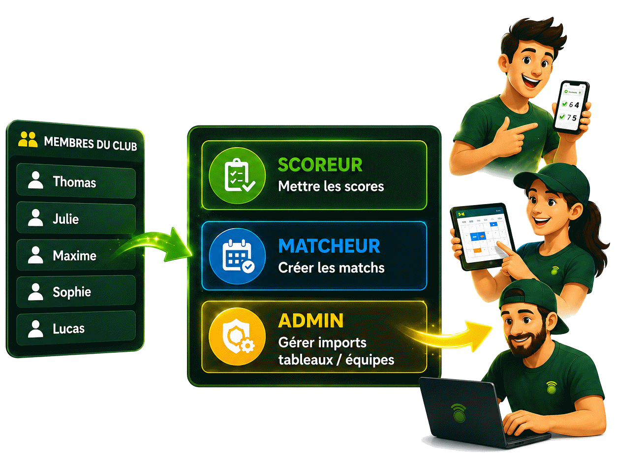 Gestion des droits des membres